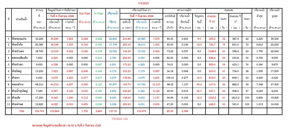 รายงานสถานการณ์น้ำประจำวันที่ 7 กันยายน 2568
