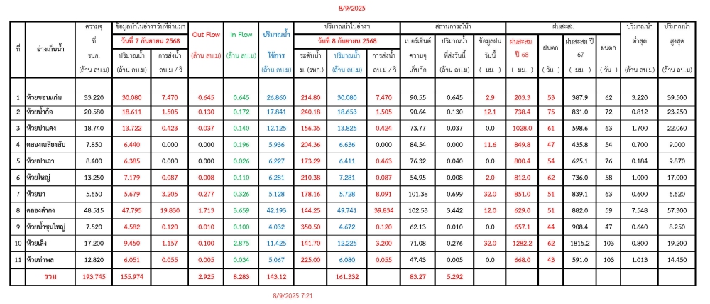 รายงานสถานการณ์น้ำประจำวันที่ 8 กันยายน 2568