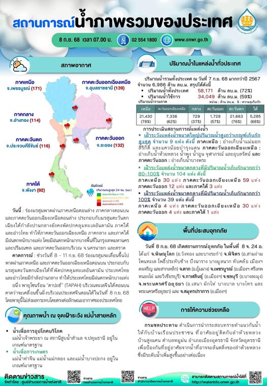 สถานการณ์น้ำภาพรวม