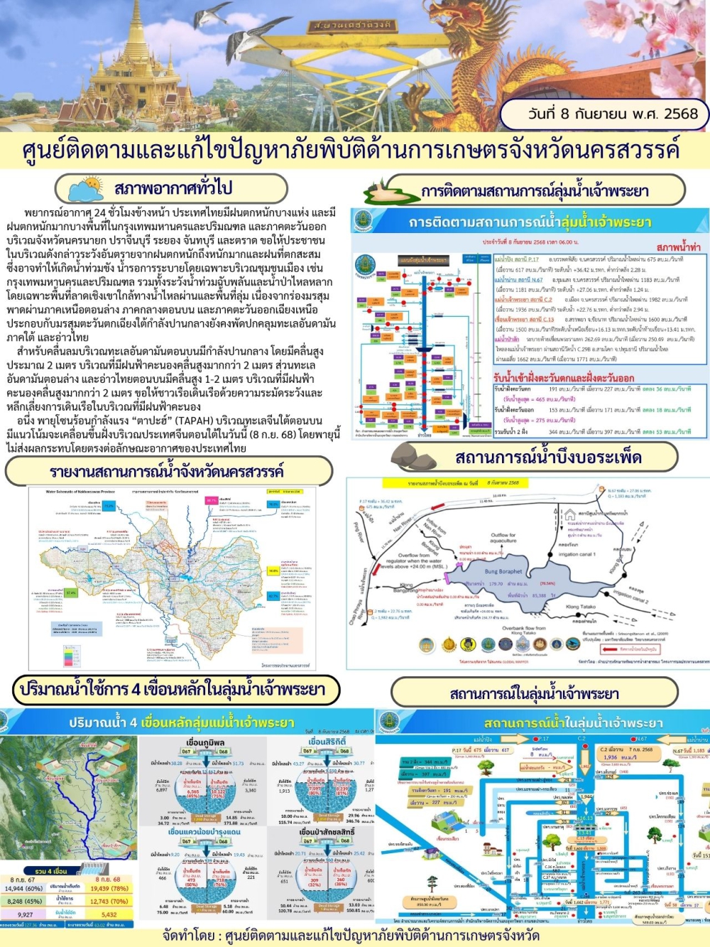 รายงานสถานการณ์น้ำ ประจำวันที่ 8 กันยายน 2568