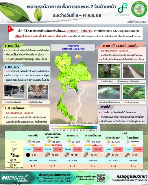 เกษตรกรในพื้นที่เสี่ยงภัยควรระวังอันตรายจากฝนที่ตกสะสม