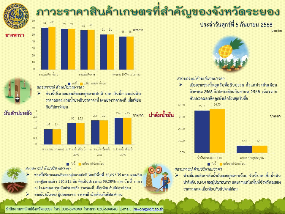 ภาวะราคาสินค้าเกษตรที่สำคัญของจังหวัดระยอง