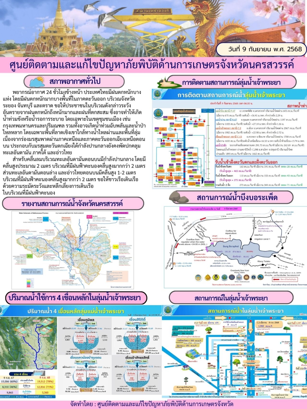 รายงานสถานการณ์น้ำ ประจำวันที่ 9 กันยายน 2568