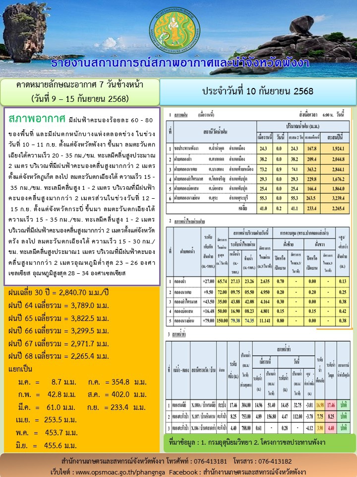 รายงานสถานการณ์สภาพอากาศและน้ำจังหวัดพังงา