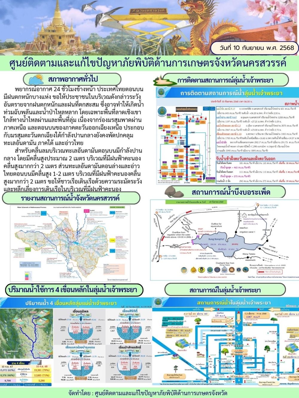 รายงานสถานการณ์น้ำ ประจำวันที่ 10 กันยายน 2568