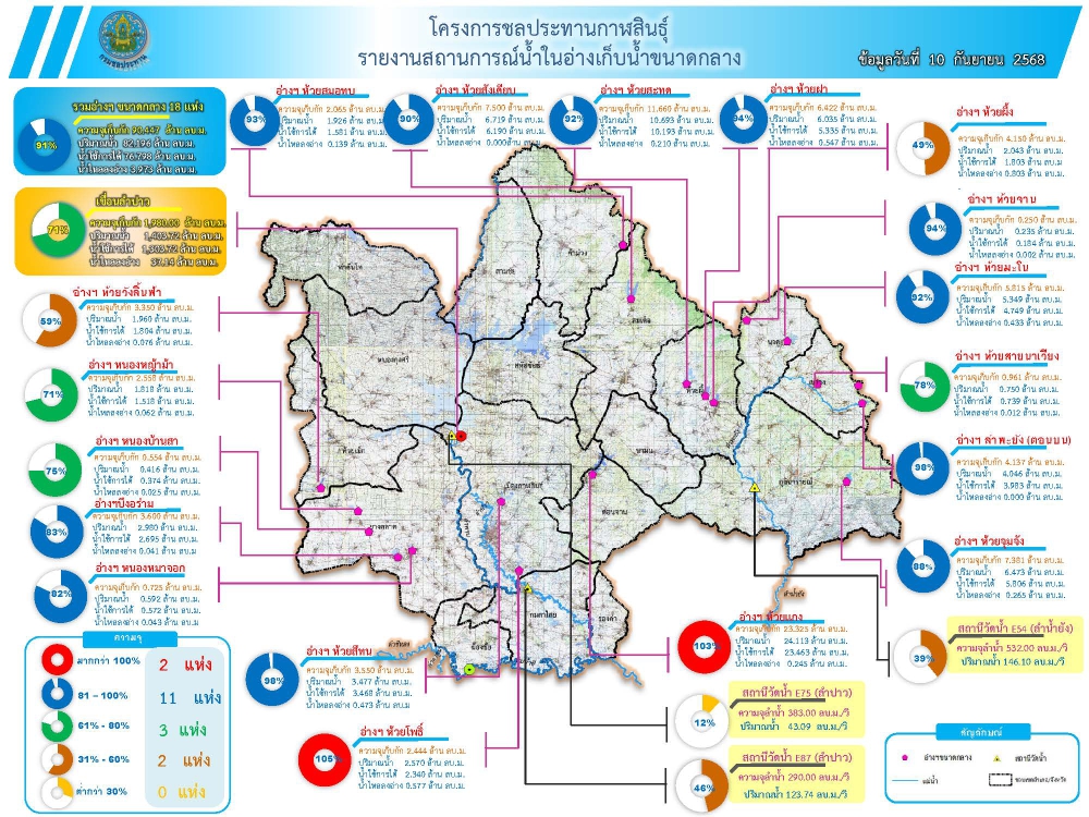 สถานการณ์น้ำจังหวัดกาฬสินธุ์ 10 กันยายน 2568