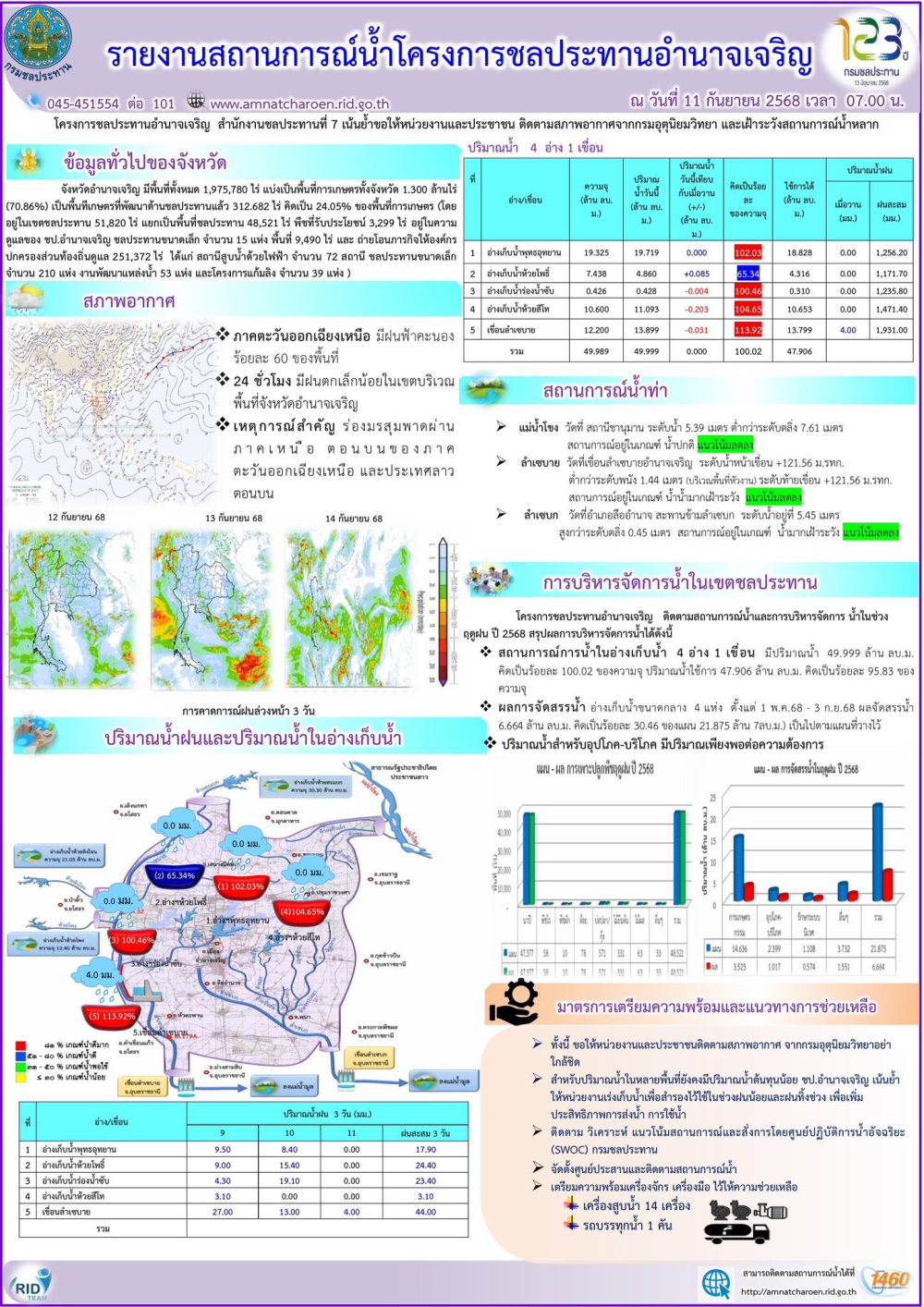 รายงานสถานการณ์น้ำประจำวันที่​ 11 กันยายน 2568