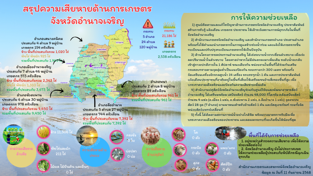 สรุปความเสียหายด้านการเกษตร