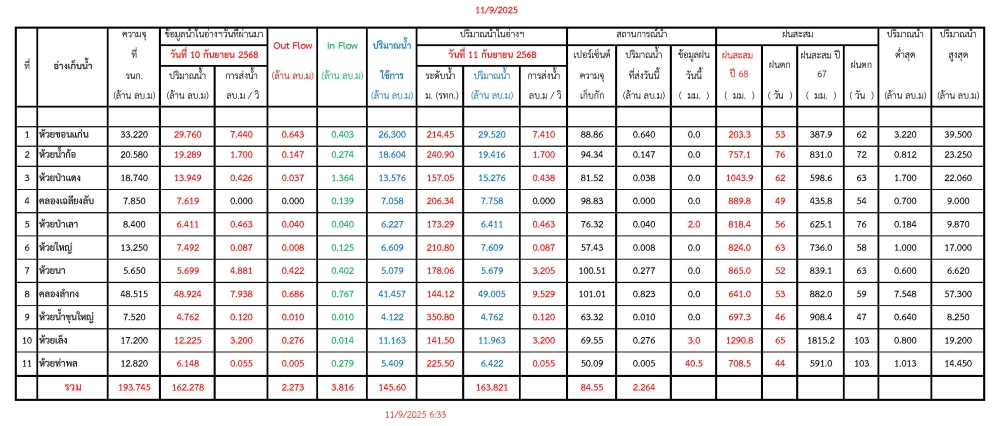 รายงานสถานการณ์น้ำประจำวันที่ 11 กันยายน 2568