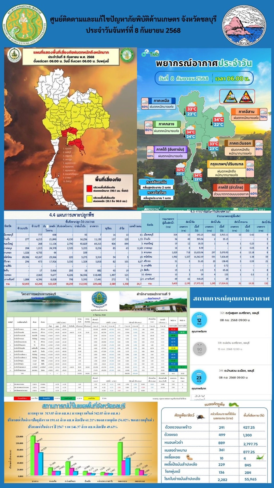 รายงานสถานการณ์ภัยพิบัติด้านการเกษตร 8 ก.ย. 2568