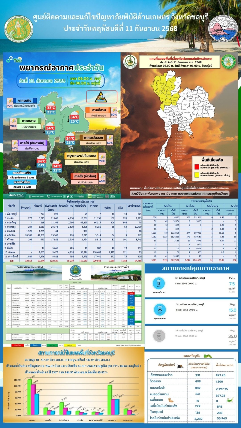 รายงานสถานการณ์ภัยพิบัติด้านการเกษตร 11 ก.ย. 2568