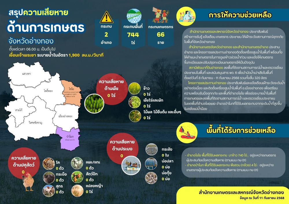 สรุปความเสียหายด้านการเกษตร