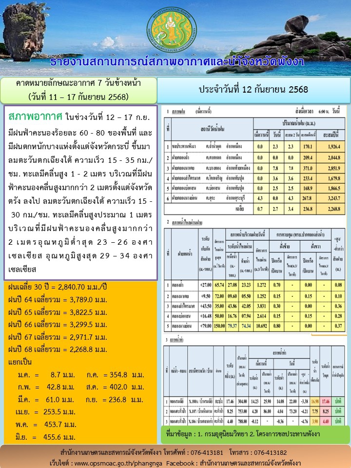รายงานสถานการณ์สภาพอากาศและน้ำจังหวัดพังงา