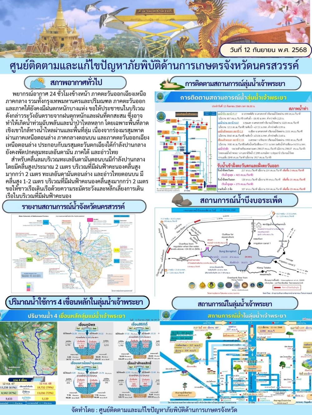 รายงานสถานการณ์น้ำ ประจำวันที่ 12 กันยายน 2568