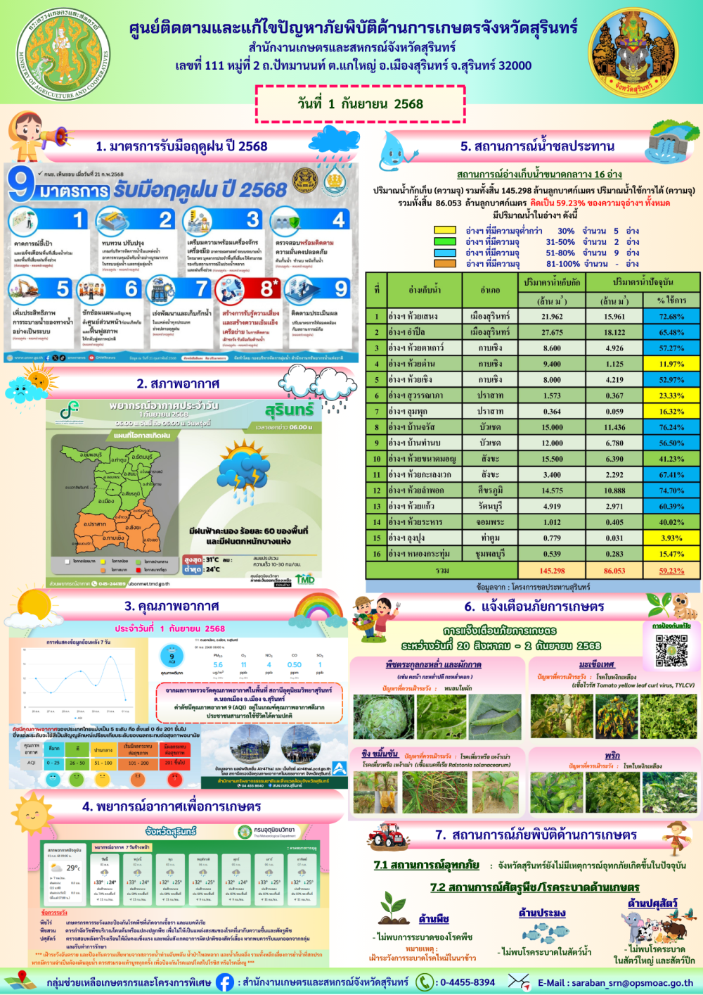 รายงานศูนย์ติดตามและแก้ไขปัญหาภัยพิบัติด้านการเกษตรจังหวัดสุรินทร์