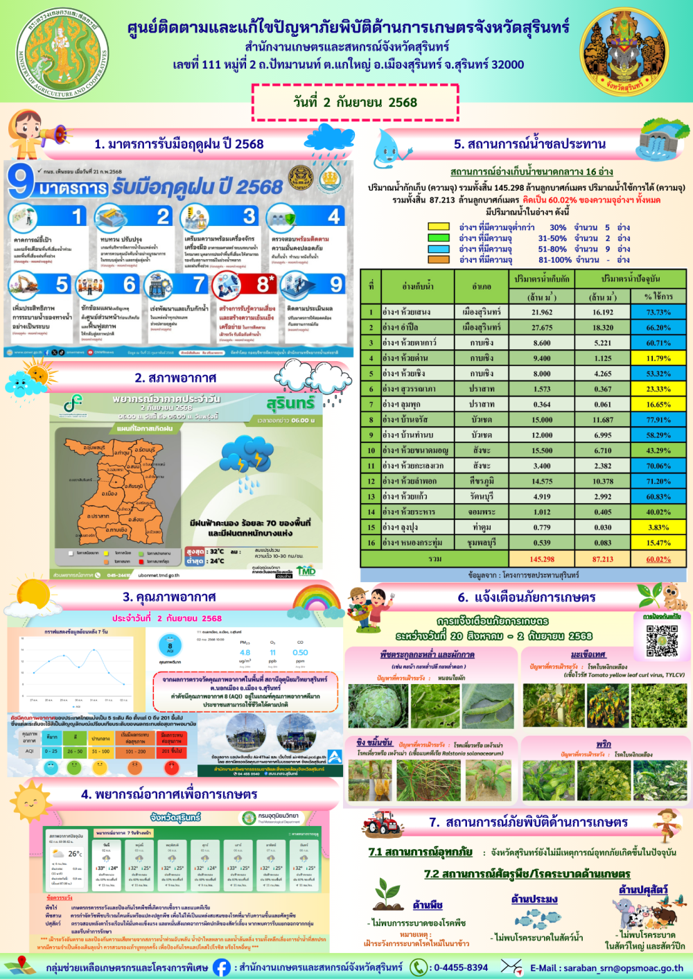 รายงานศูนย์ติดตามและแก้ไขปัญหาภัยพิบัติด้านการเกษตรจังหวัดสุรินทร์