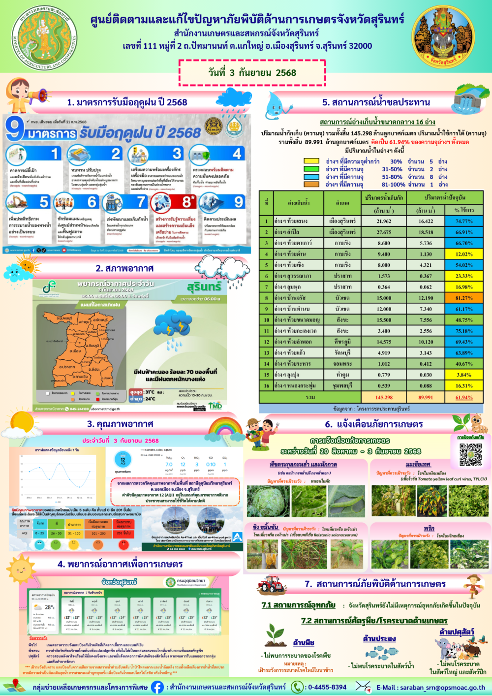รายงานศูนย์ติดตามและแก้ไขปัญหาภัยพิบัติด้านการเกษตรจังหวัดสุรินทร์