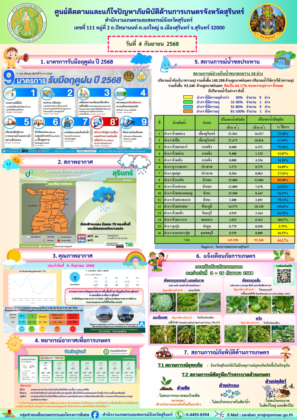 รายงานศูนย์ติดตามและแก้ไขปัญหาภัยพิบัติด้านการเกษตรจังหวัดสุรินทร์
