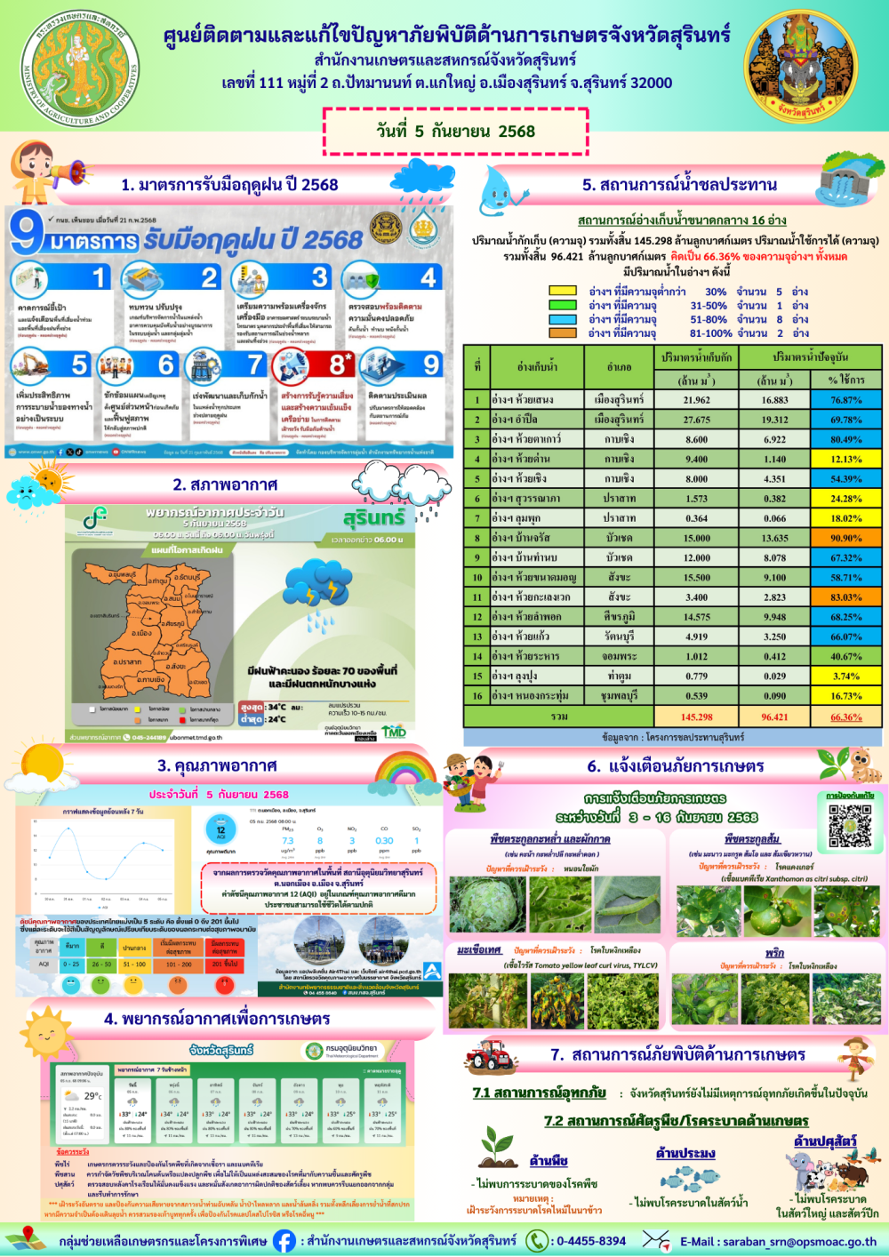 รายงานศูนย์ติดตามและแก้ไขปัญหาภัยพิบัติด้านการเกษตรจังหวัดสุรินทร์