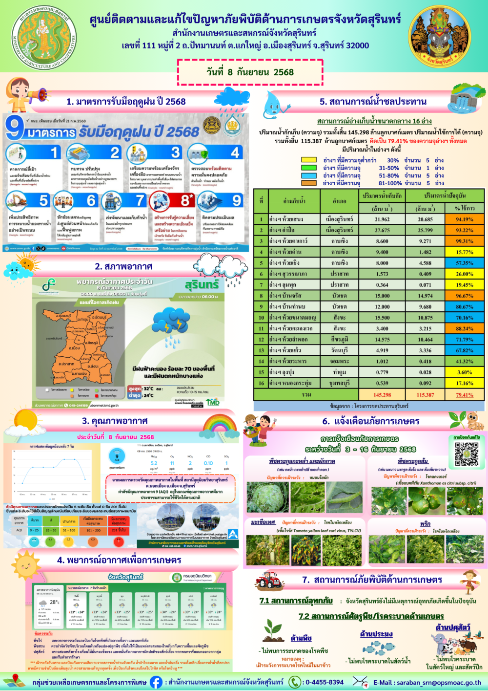 รายงานศูนย์ติดตามและแก้ไขปัญหาภัยพิบัติด้านการเกษตรจังหวัดสุรินทร์