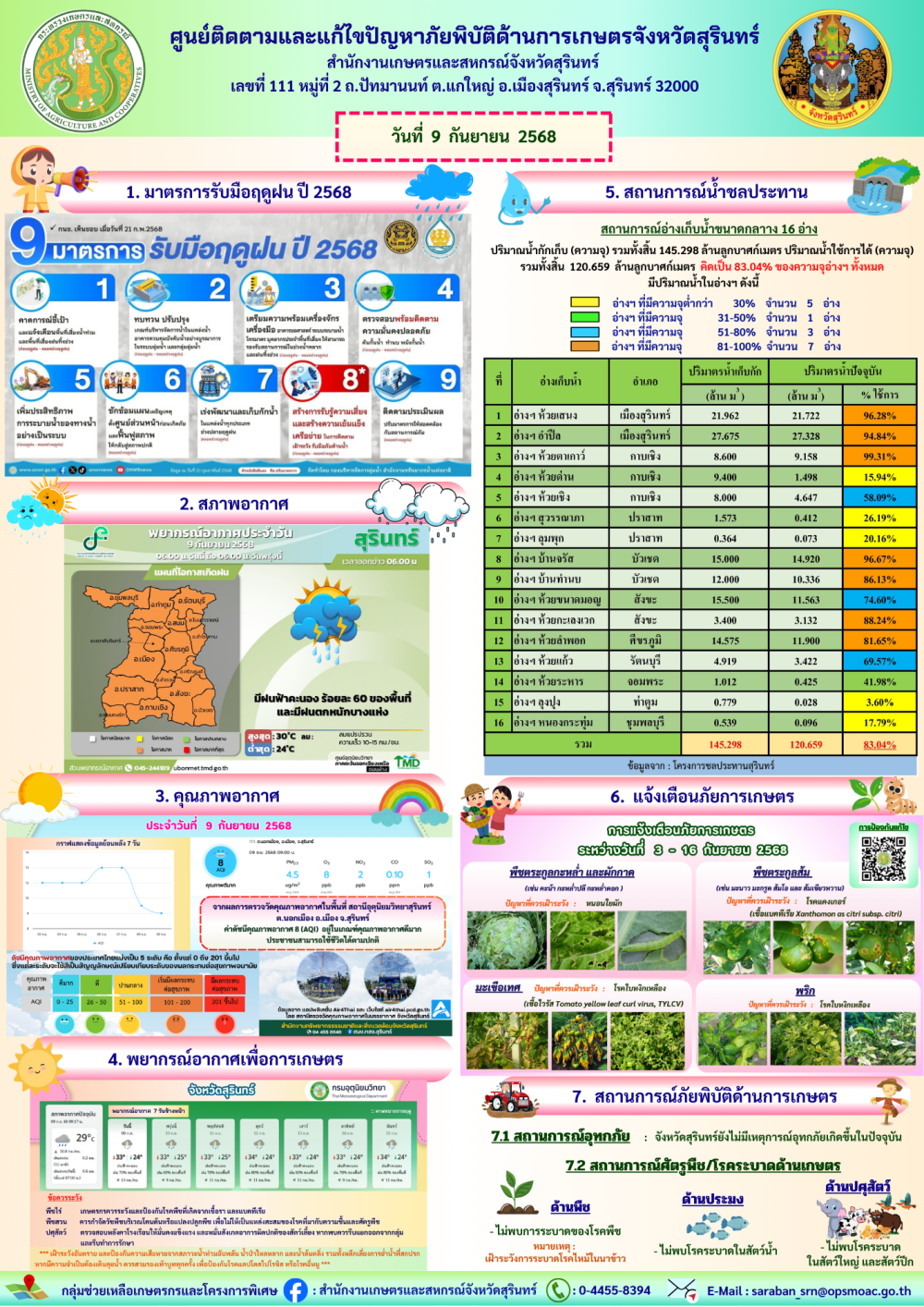 รายงานศูนย์ติดตามและแก้ไขปัญหาภัยพิบัติด้านการเกษตรจังหวัดสุรินทร์