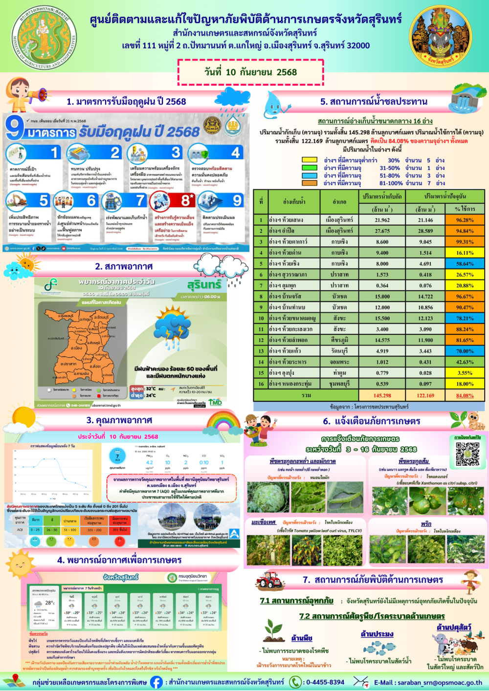 รายงานศูนย์ติดตามและแก้ไขปัญหาภัยพิบัติด้านการเกษตรจังหวัดสุรินทร์