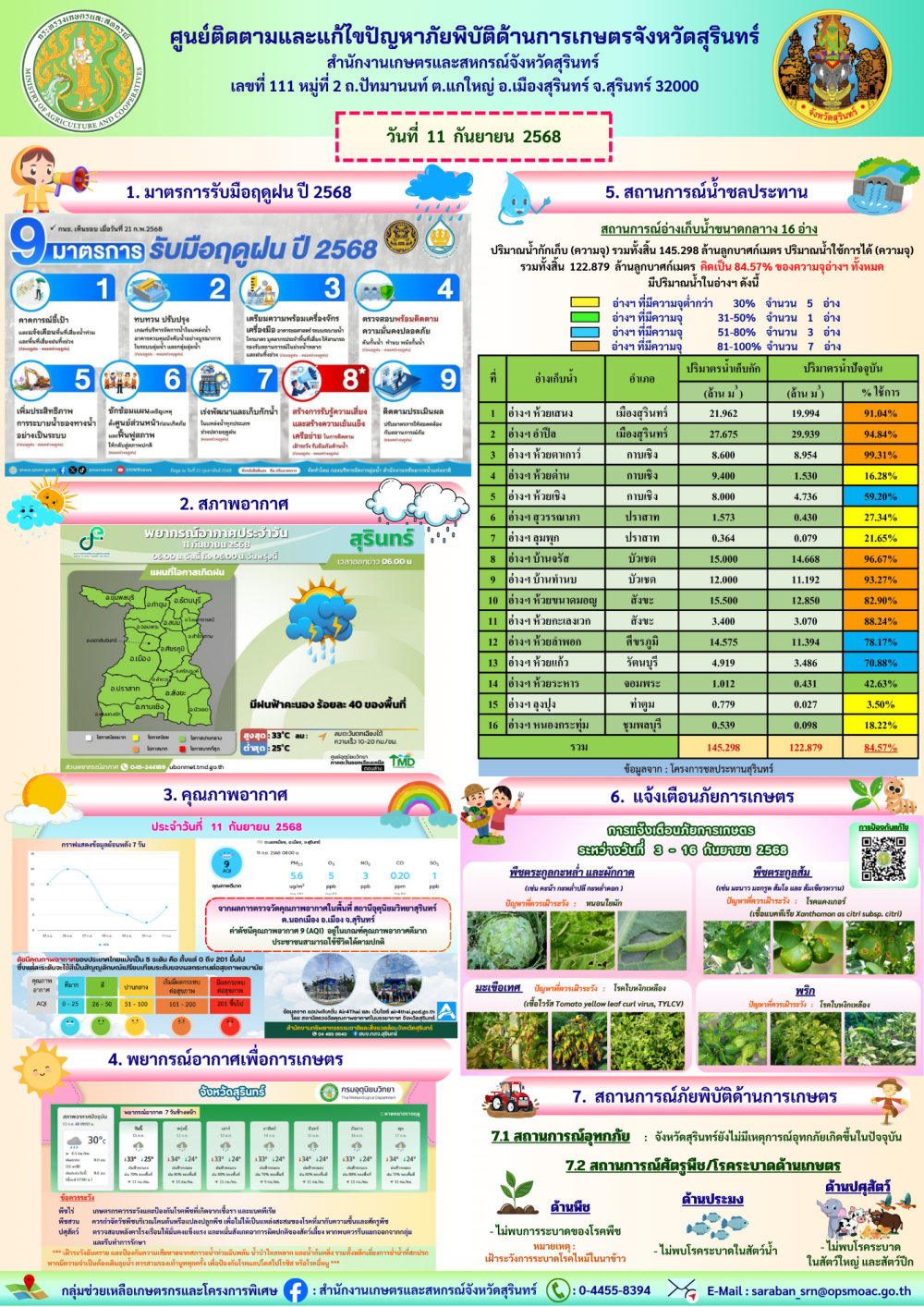 รายงานศูนย์ติดตามและแก้ไขปัญหาภัยพิบัติด้านการเกษตรจังหวัดสุรินทร์