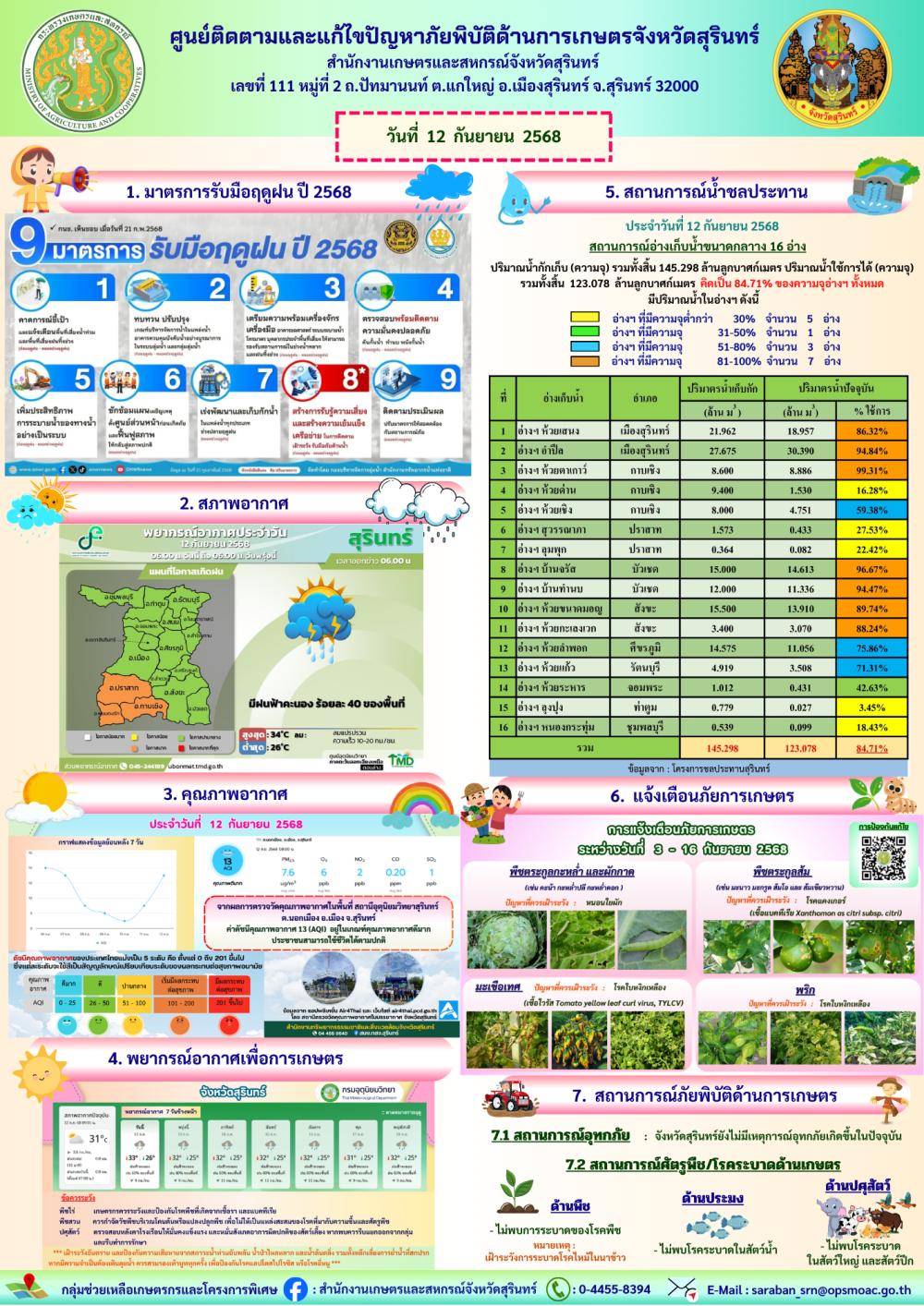 รายงานศูนย์ติดตามและแก้ไขปัญหาภัยพิบัติด้านการเกษตรจังหวัดสุรินทร์