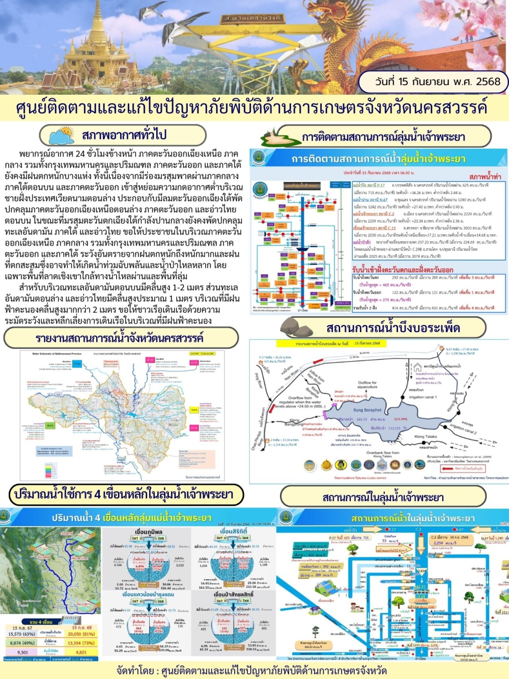 รายงานสถานการณ์น้ำ ประจำวันที่ 15 กันยายน 2568