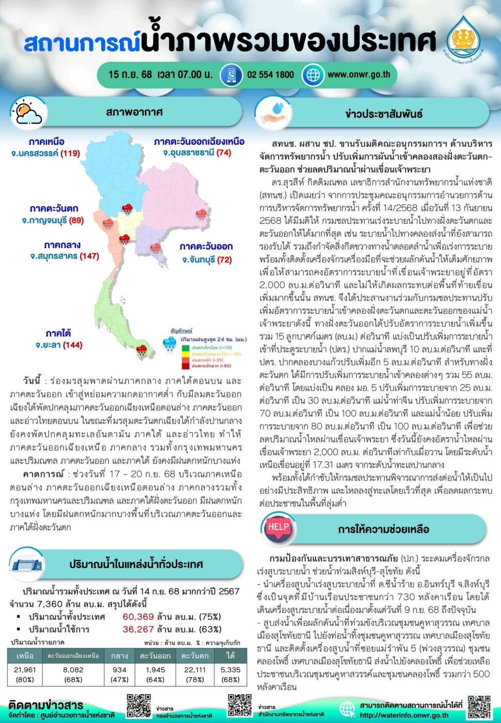 สถานการณ์น้ำภาพรวมของประเทศ ประจำวันที่ 15 กันยายน 2568