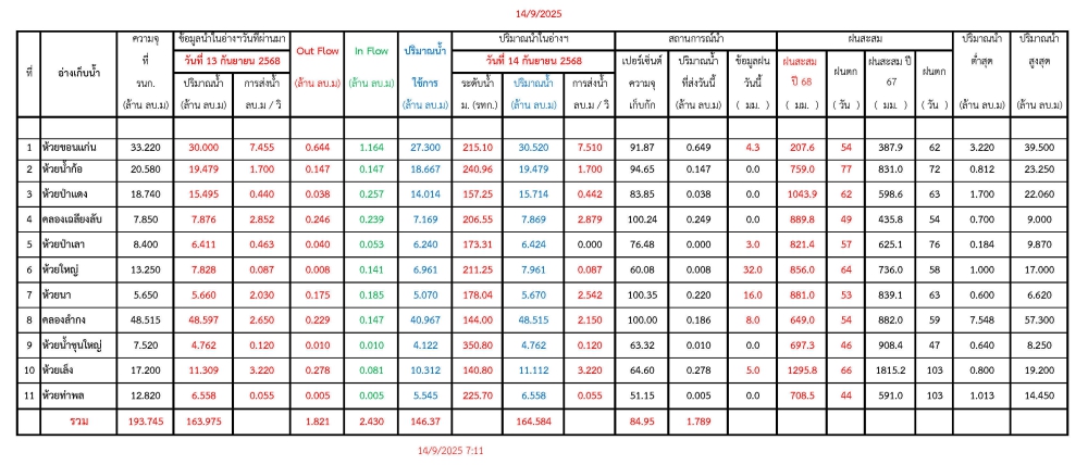 รายงานสถานการณ์น้ำประจำวันที่ 14 กันยายน 2568