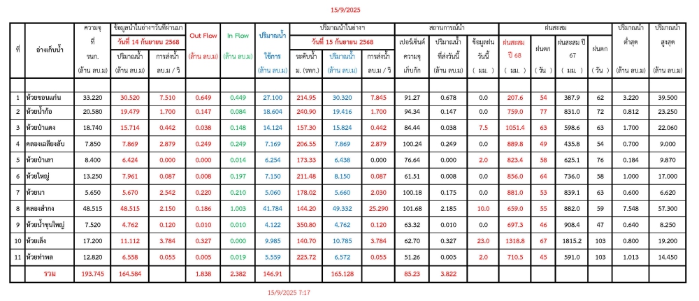รายงานสถานการณ์น้ำประจำวันที่ 15 กันยายน 2568