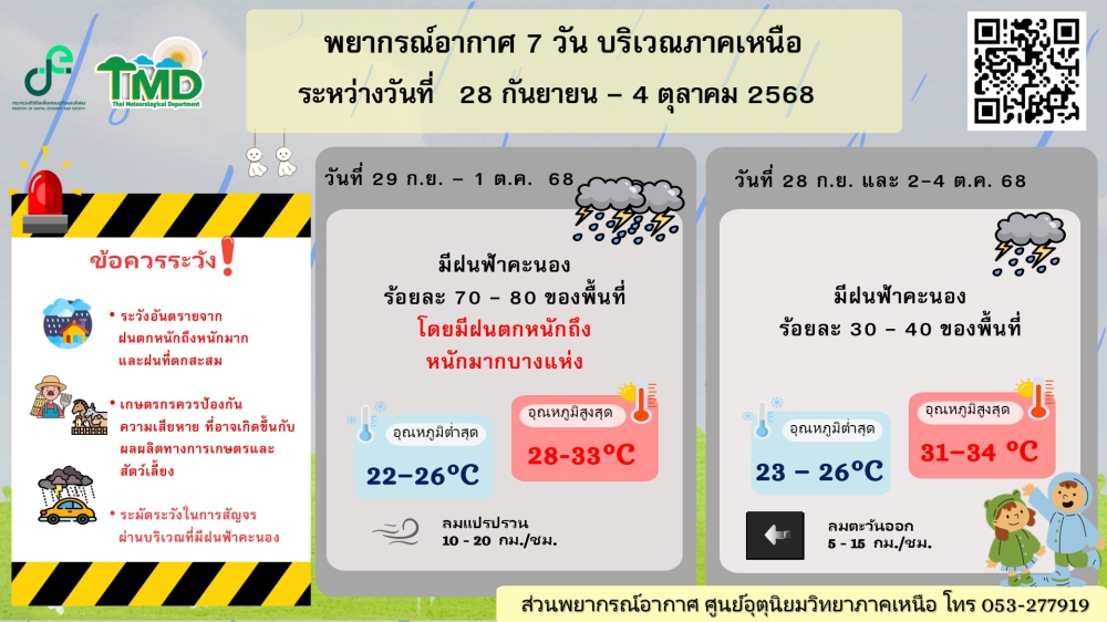 พยากรณ์อากาศ7วันบริเวณภาคเหนือระหว่างวันที่่
