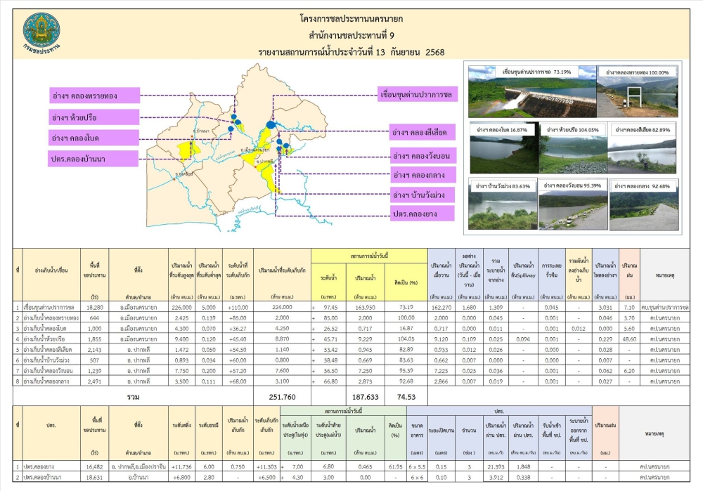 รายงานสภาพน้ำในอ่างเก็บน้ำประจำวันที่ 13 กันยายน 2568