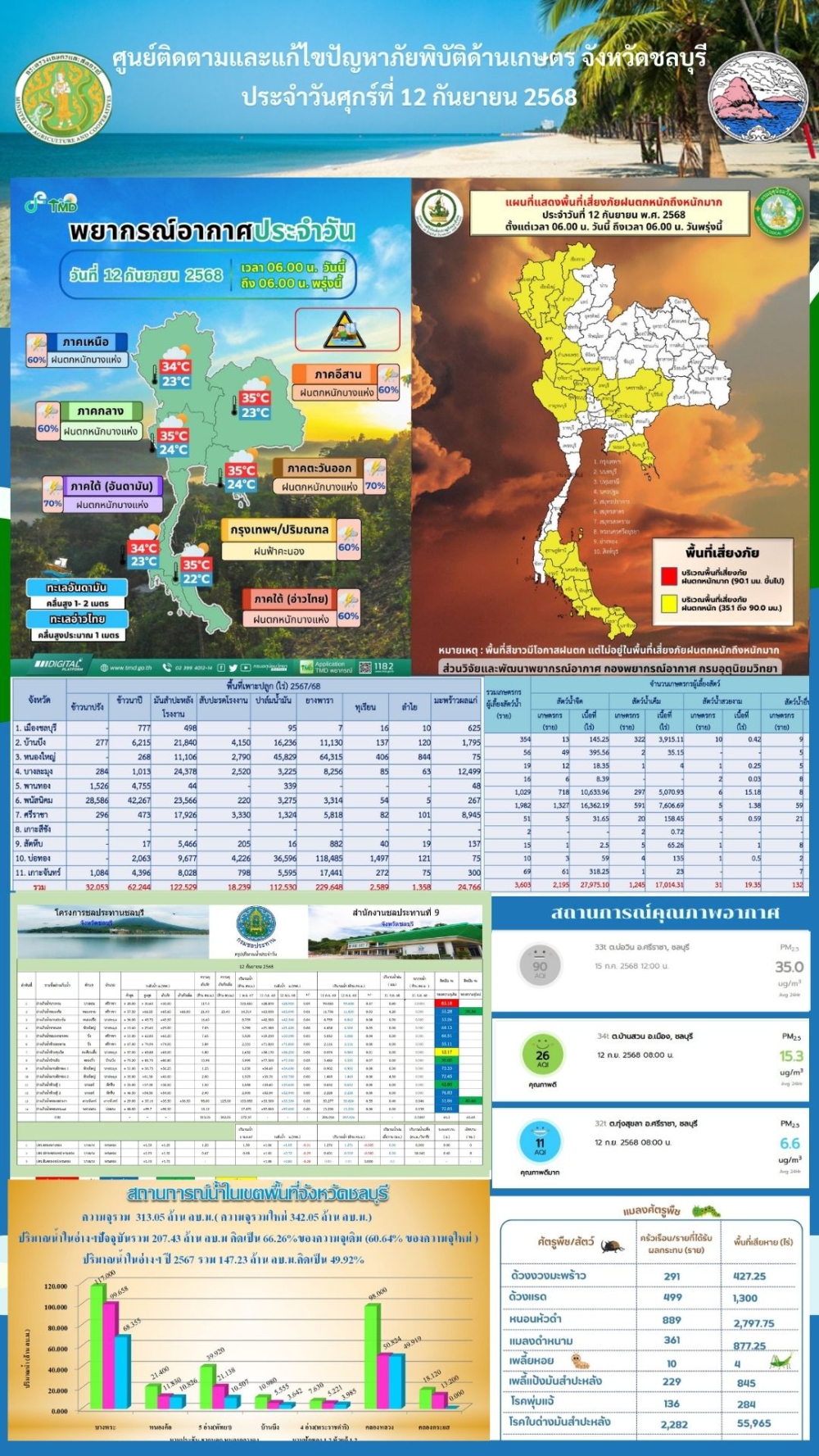 รายงานสถานการณ์ภัยพิบัติด้านการเกษตร 12 ก.ย. 2568