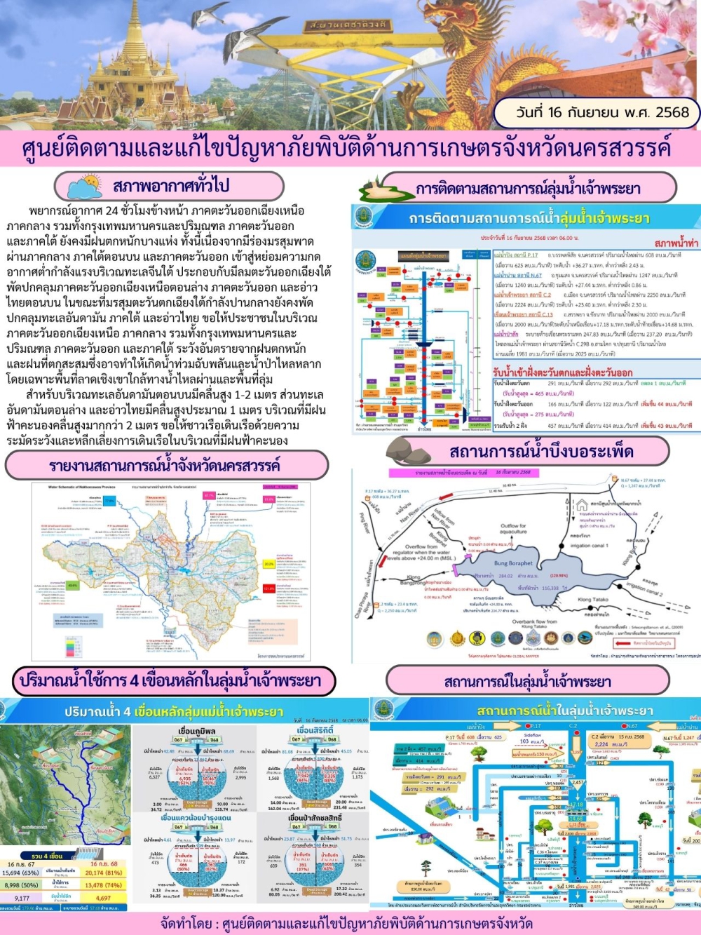 รายงานสถานการณ์น้ำ ประจำวันที่ 16 กันยายน 2568