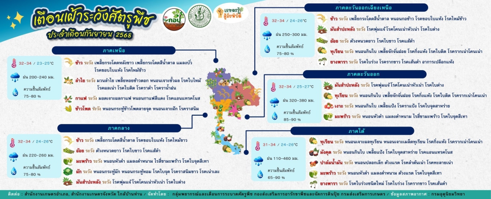 เตือนเฝ้าระวังศัตรูพืช ประจำเดือน กันยายน 2568