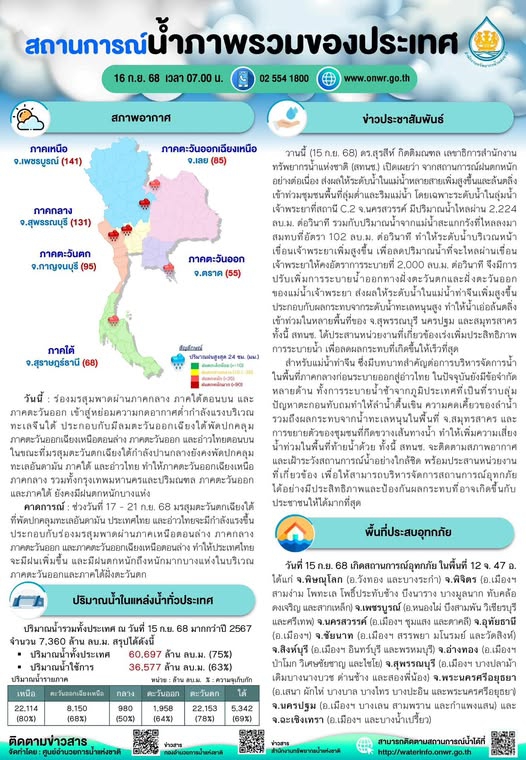 สถานการณ์น้ำภาพรวมของประเทศ ประจำวันที่ 16 กันยายน 2568