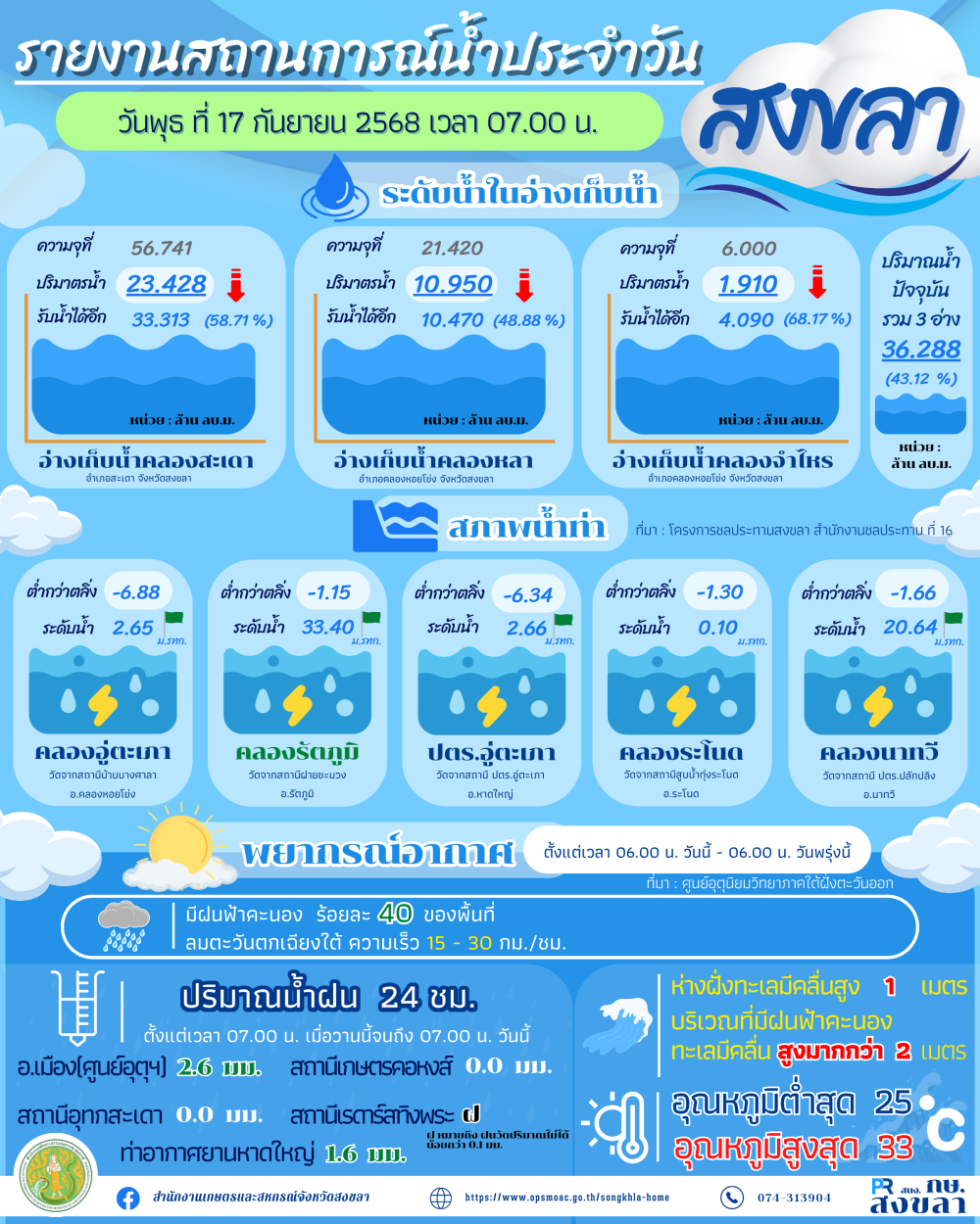 รายงานสถานการณ์น้ำ ประจำวันที่ 17 กันยายน 2568