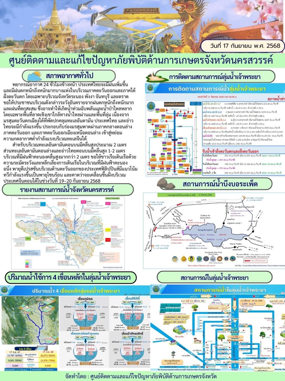 รายงานสถานการณ์น้ำ ประจำวันที่ 17 กันยายน 2568