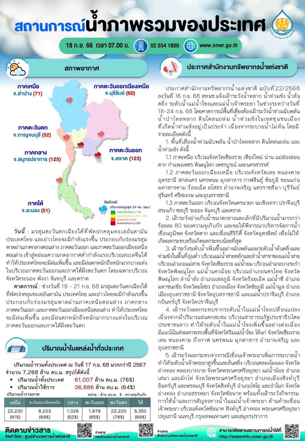 สถานการณ์น้ำภาพรวมของประเทศ ประจำวันที่ 18 กันยายน 2568