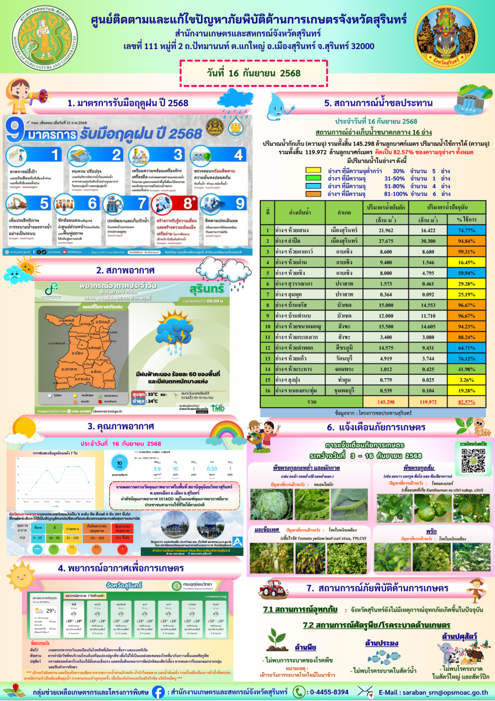 รายงานศูนย์ติดตามและแก้ไขปัญหาภัยพิบัติด้านการเกษตรจังหวัดสุรินทร์