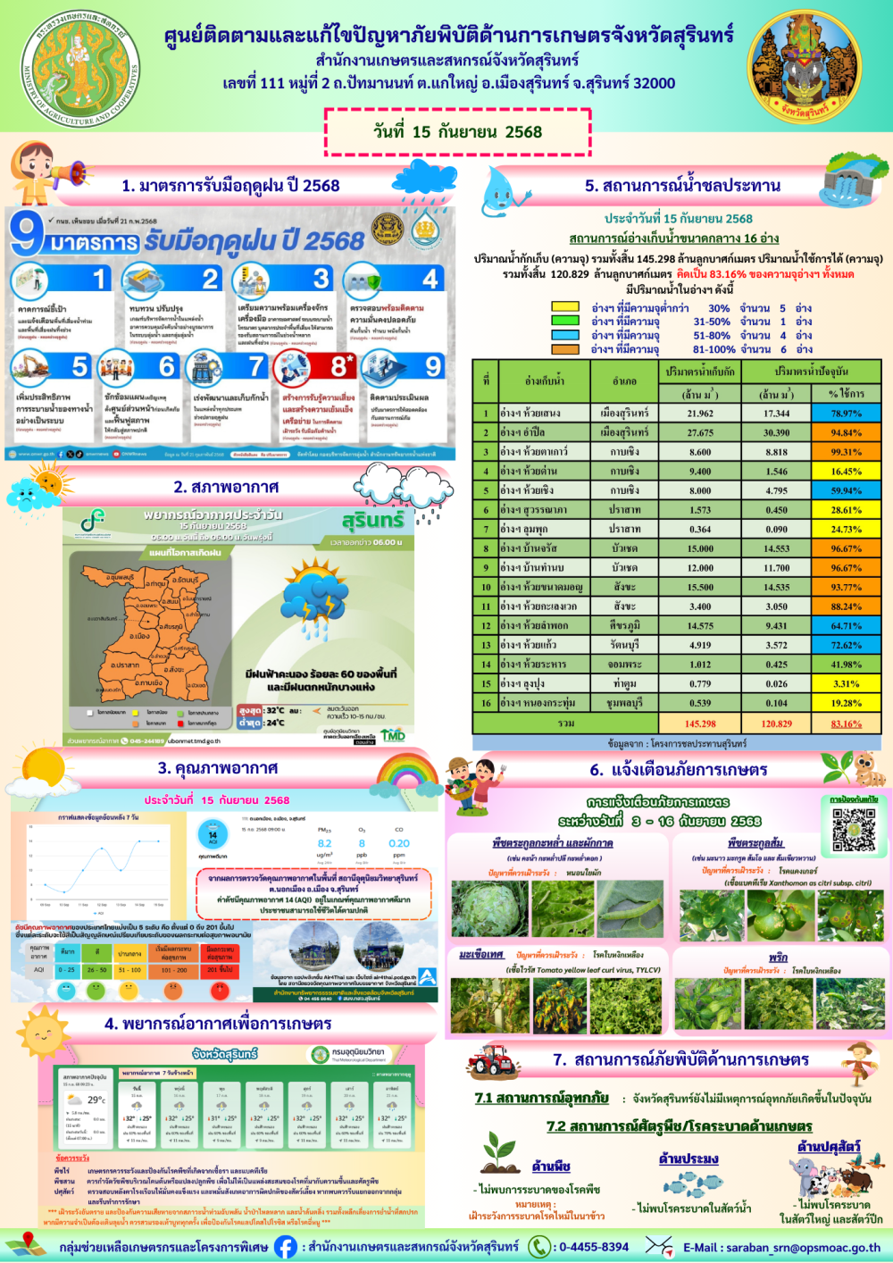 รายงานศูนย์ติดตามและแก้ไขปัญหาภัยพิบัติด้านการเกษตรจังหวัดสุรินทร์