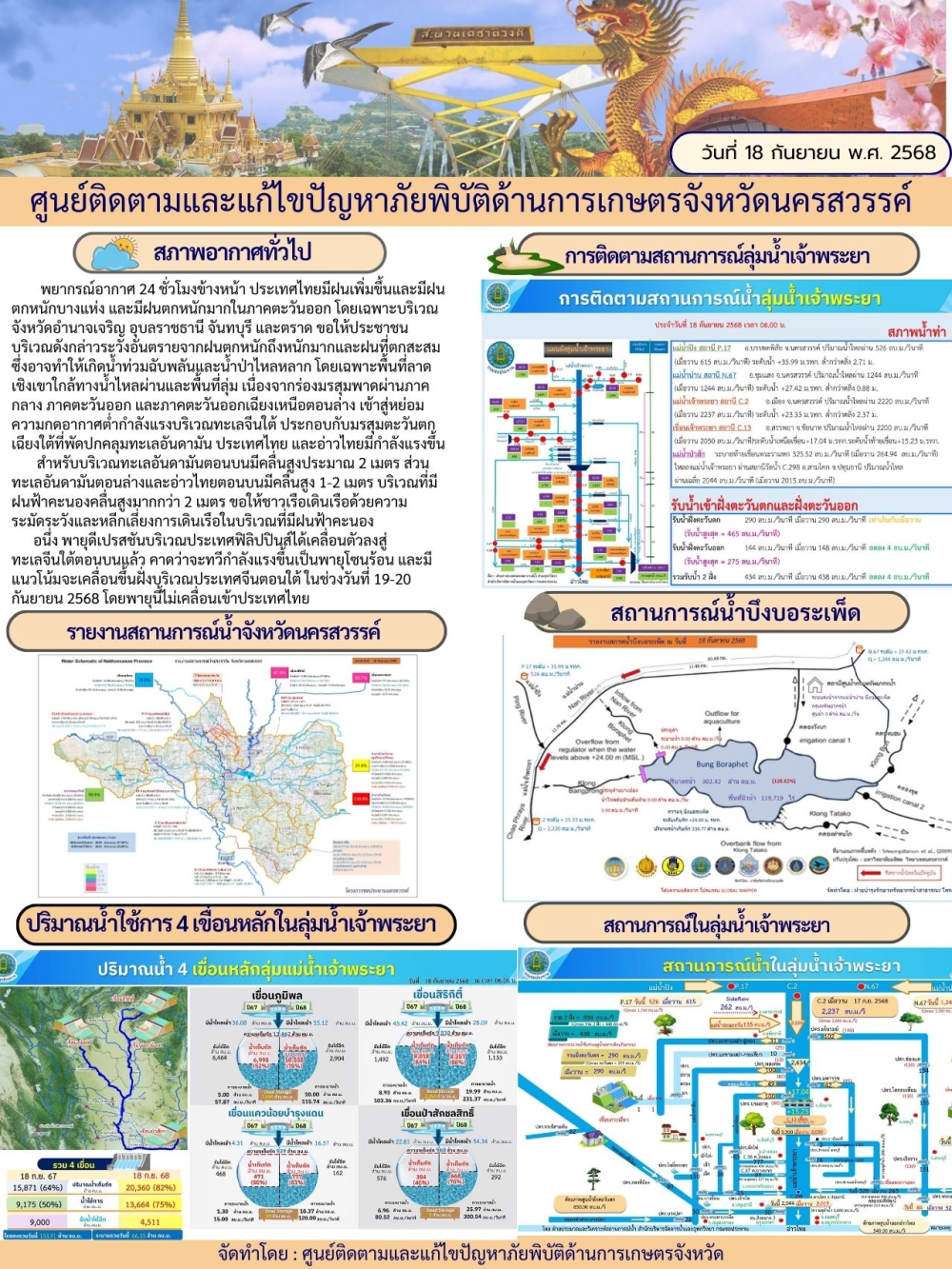 รายงานสถานการณ์น้ำ ประจำวันที่ 18 กันยายน 2568