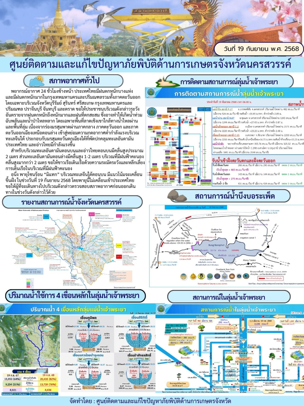 รายงานสถานการณ์น้ำ ประจำวันที่ 19 กันยายน 2568