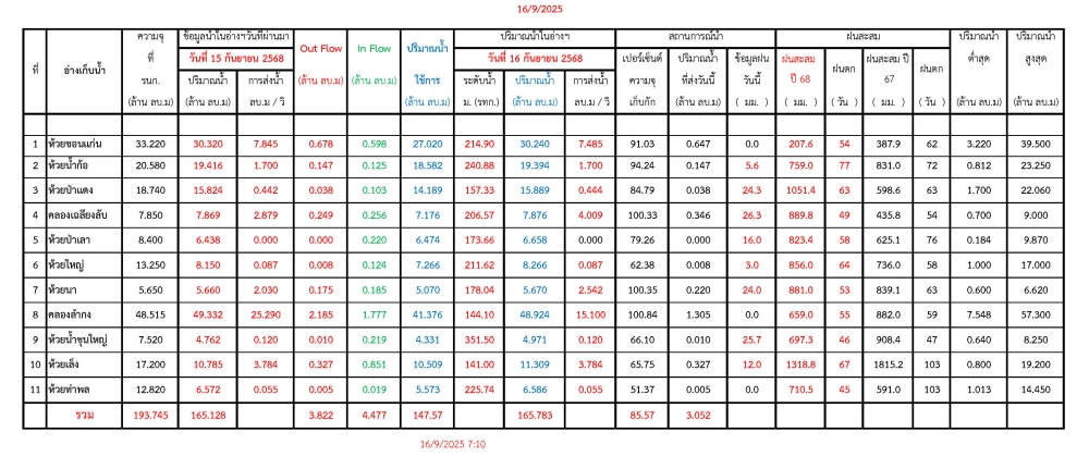 รายงานสถานการณ์น้ำประจำวันที่ 16 กันยายน 2568