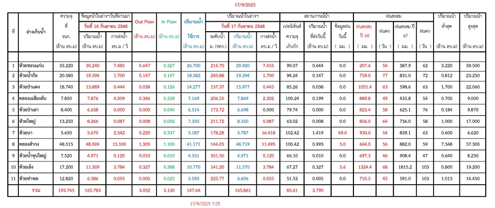รายงานสถานการณ์น้ำประจำวันที่ 17 กันยายน 2568