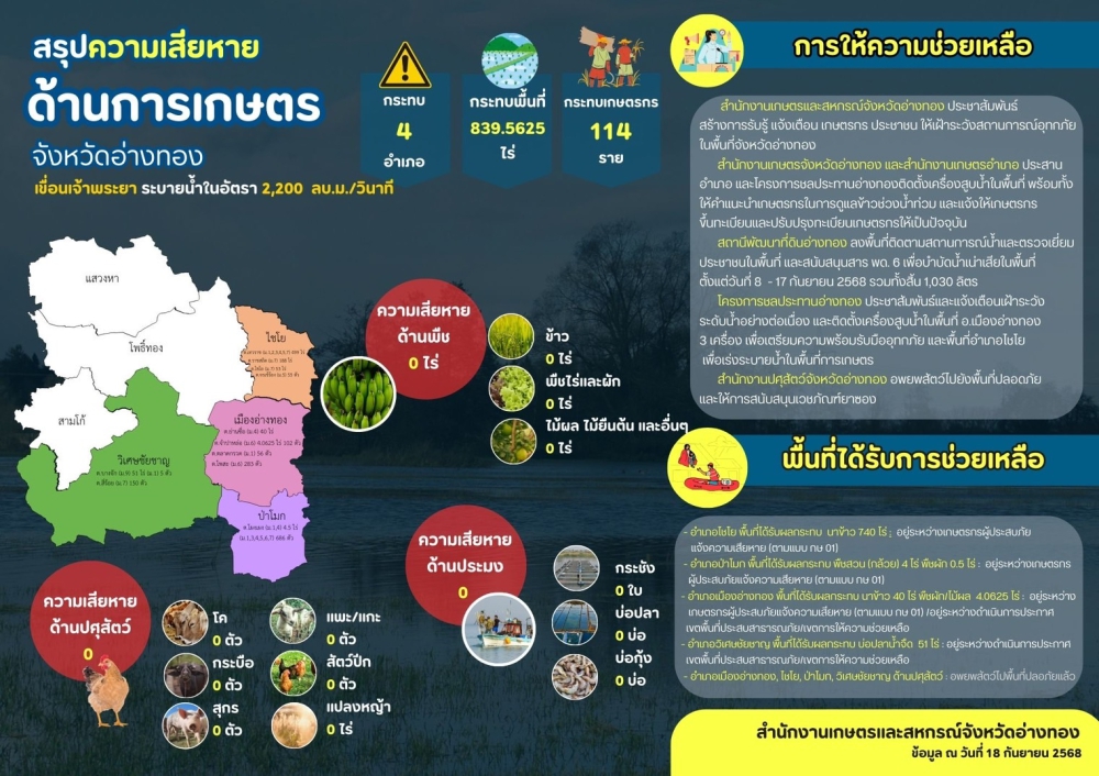 สรุปความเสียหายด้านการเกษตร