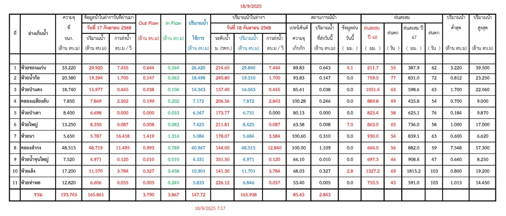 รายงานสถานการณ์น้ำประจำวันที่ 18 กันยายน 2568