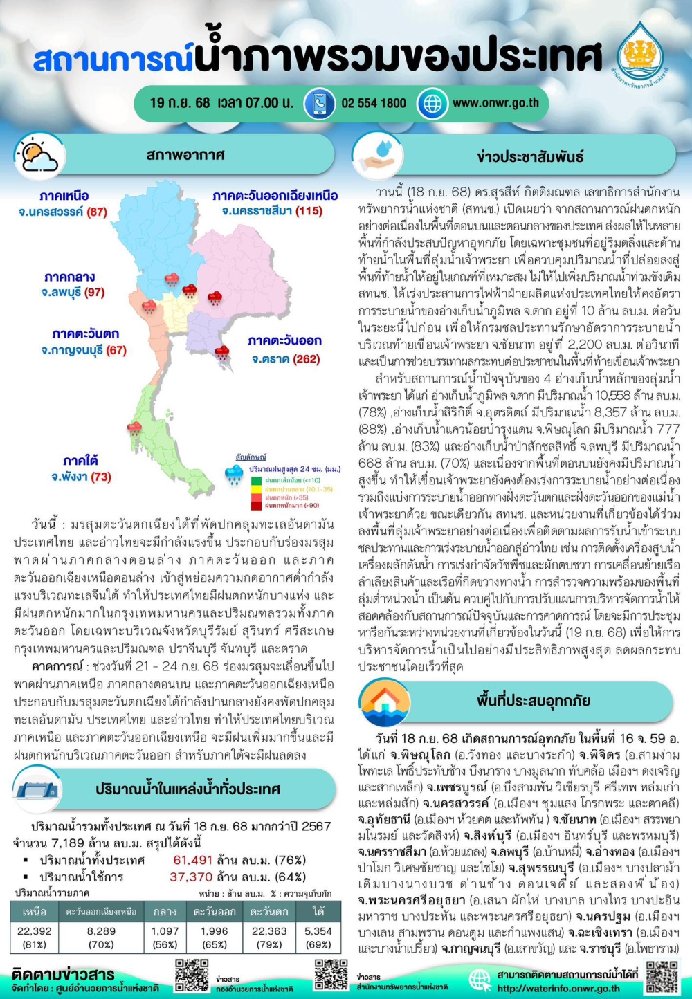 สถานการณ์น้ำภาพรวมของประเทศ ประจำวันที่ 19 กันยายน 2568